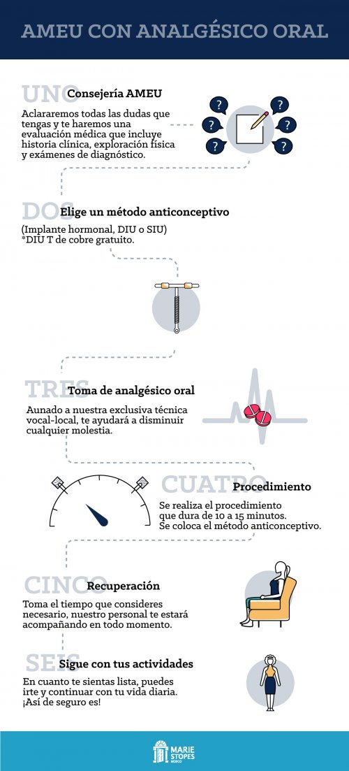 AMEU con analgésico oral