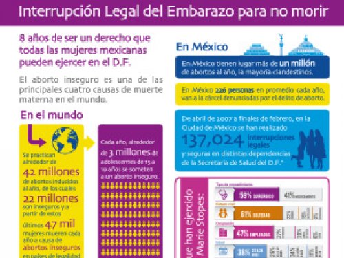 Aborto: Descubre algunos datos y estadísticas sobre el aborto e ILE en México y el mundo.