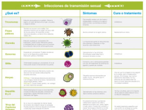 ITS: descubre qué son, los síntomas y el tratamiento de las principales Infecciones de Transmisión Sexual