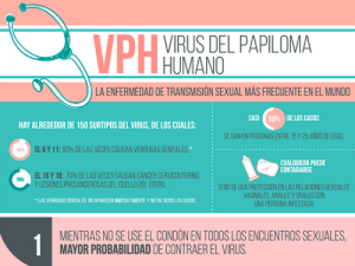 ITS: El Virus del Papiloma Humano (VPH) es la infección de transmisión sexual más frecuente en el mundo.