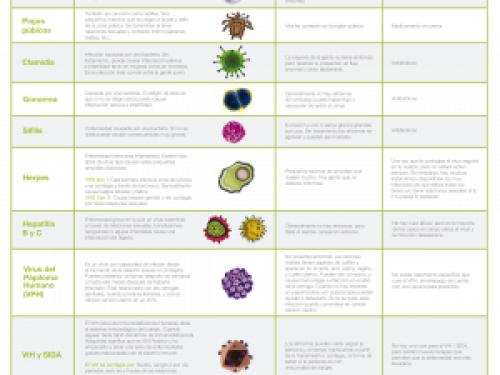 Infecciones de transmisión sexual