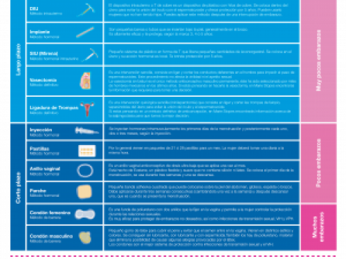 Opciones de métodos anticonceptivos